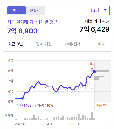 송파구 문정동 문정시영 리모델링과 재건축 가능성 분석