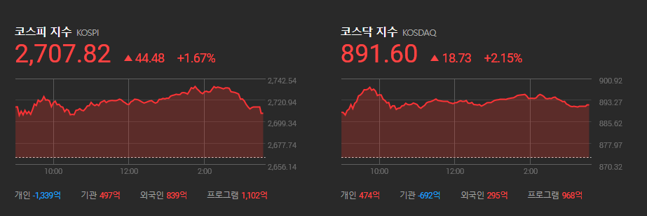 2022년 2월 3일 코스피, 코스닥 지수