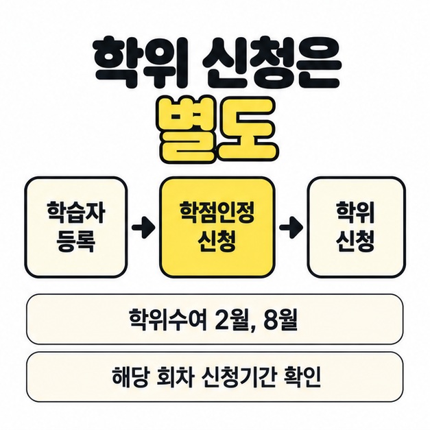 학습자등록에서 학점인정 신청과 별도 학위 신청으로 이어지는 절차와 2월 및 8월 학위수여, 해당 회차 신청기간 확인을 안내한 그림.