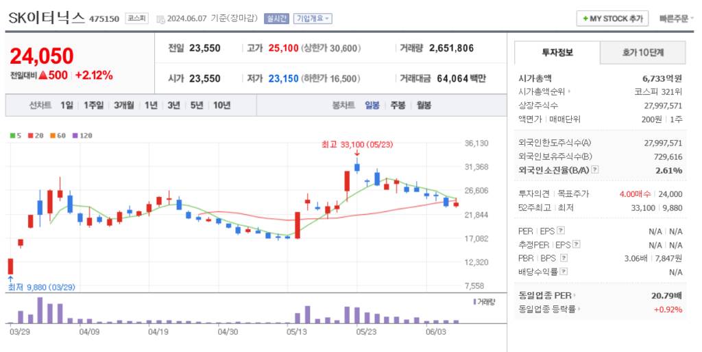 수소 관련주 SK이터닉스 주가 차트