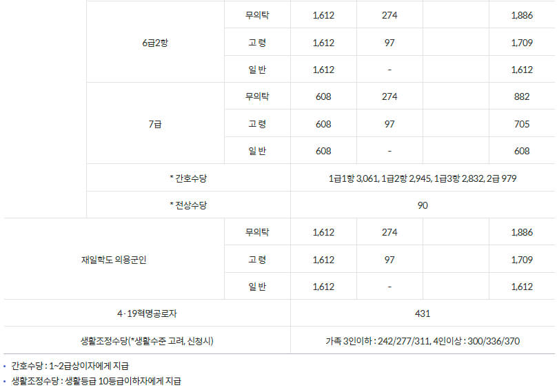 국가보훈부 예우보상 보훈대상 지원대상자 지원내용(보상금, 수당, 사망일시금 등)