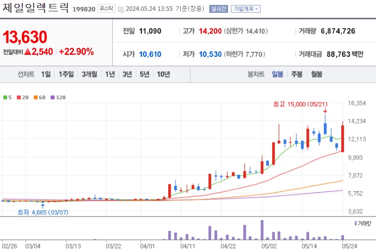 제일일렉트릭 주가