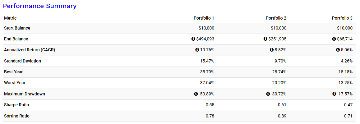 Porfolio visualizer backtest analysis. Result captured from portfoliovisualizer.com. 3 variations of stock and bond investment: 100:0, 60:40, 0:100