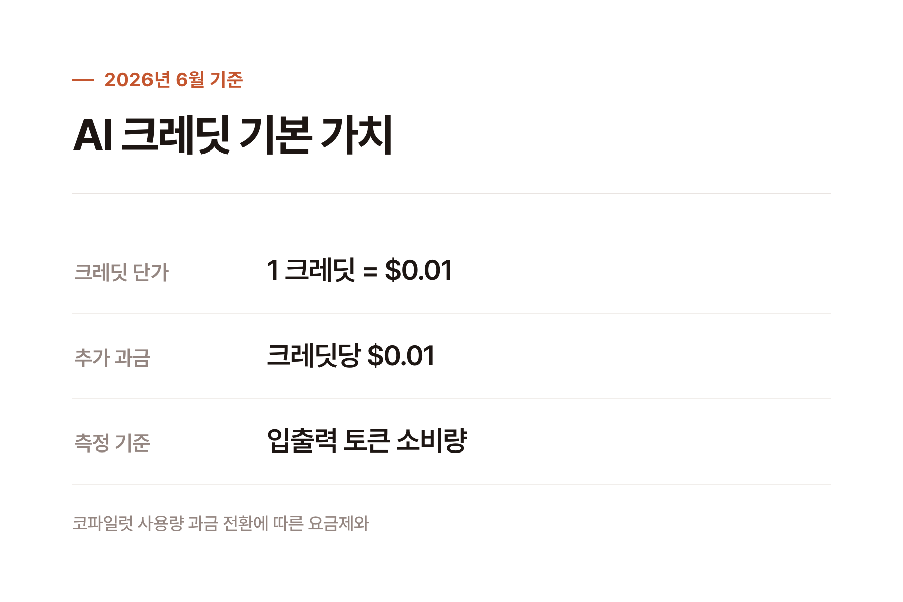 2026년 깃허브 AI 크레딧 가치 및 추가 과금 기준