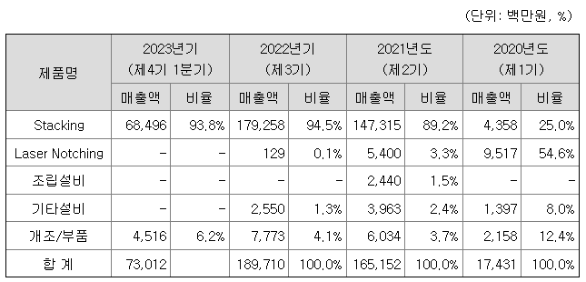 필에너지 공모주 수요예측 결과