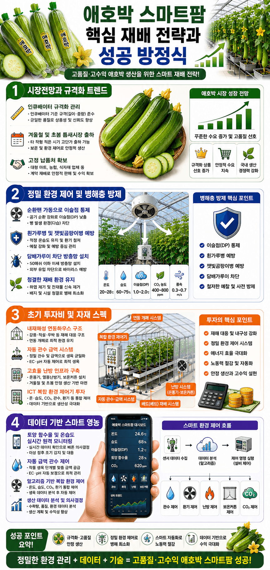 애호박 재배 핵심 성공 방정식 인포그래픽