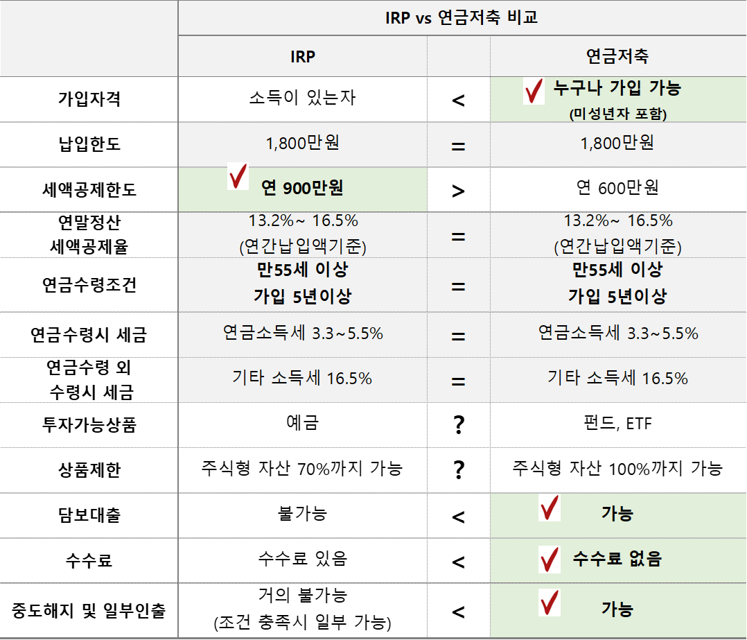 IRP vs 연금저축계좌 장단점 비교