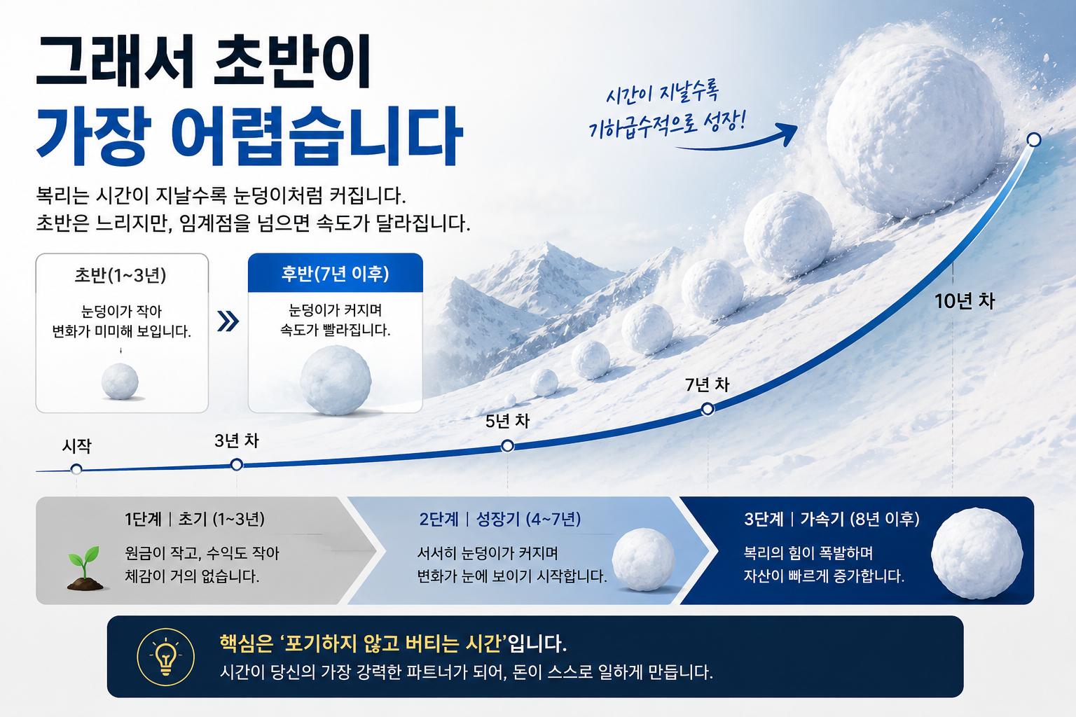 복리 효과와 눈덩이처럼 커지는 자산 성장 구조를 설명하는 장기 투자 이미지