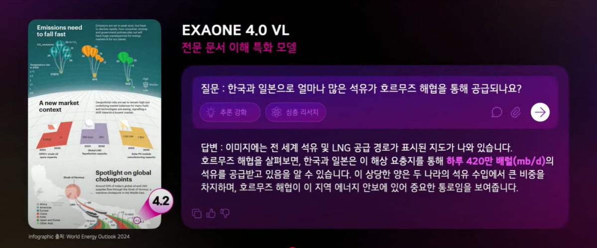 엑사원에 국제에너지기구(IEA)에서 발간한 ‘세계 에너지 전망 2024’ 보고서를 넣고 “한국과 일본으로 얼마나 많은 석유가 호르무즈 해협을 통해 공급되는가”라고 묻자, 엑사원이 시각화 돼 있는 이미지와 그래프, 텍스트를 분석해 “한국과 일본은 하루 420만 배럴의 석유를 공급받고 있다”고 답했다