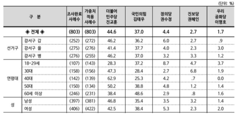 강서구청장보궐선거후보지지율