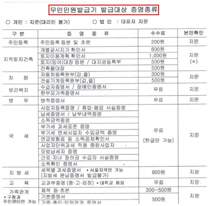 무인민원발급기 발급 가능한 서류 안내