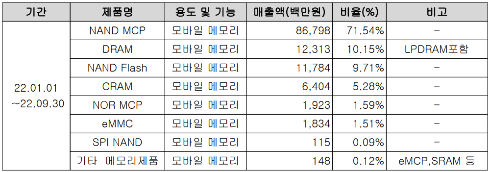 제주반도체 - 주요 사업 부문 및 제품 현황(2022년 3분기)