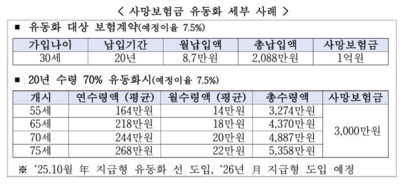 사망보험금-유동화-세부사례