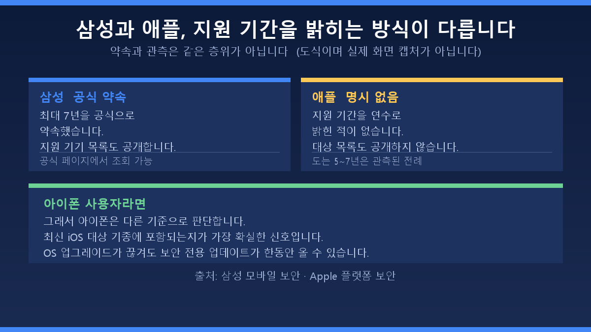 삼성 공식 약속과 애플 미명시 보안 업데이트 지원 기간 비교