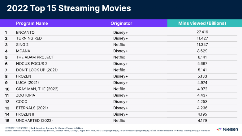 OTT-2022년-시청순위-영화