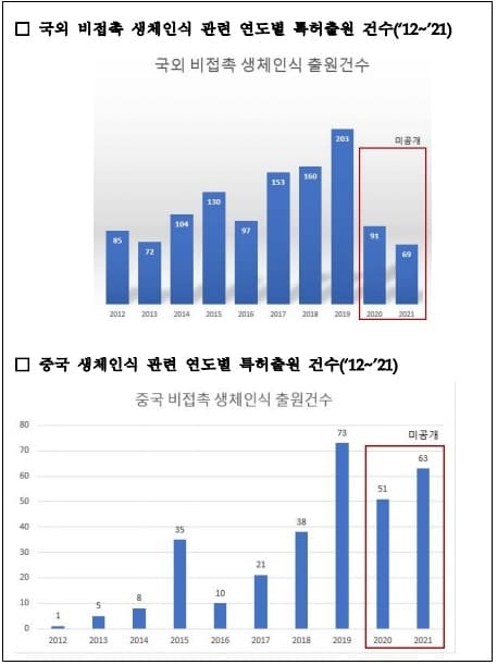 얼굴, 홍채 등 이용 비접촉 생체인식관련 특허출원 83.7% 증가 [특허청]