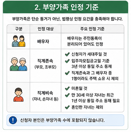 부양가족 인정 기준