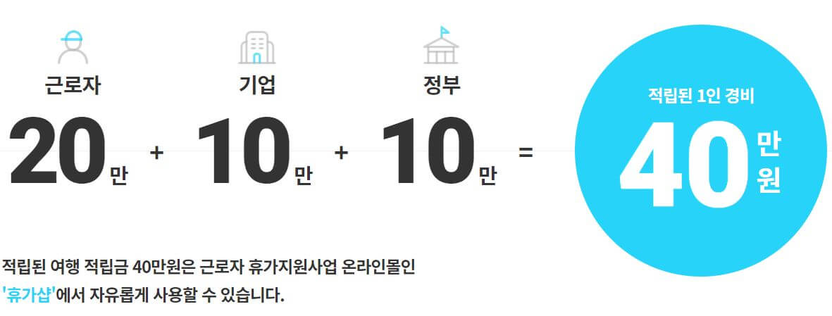 지원 금액