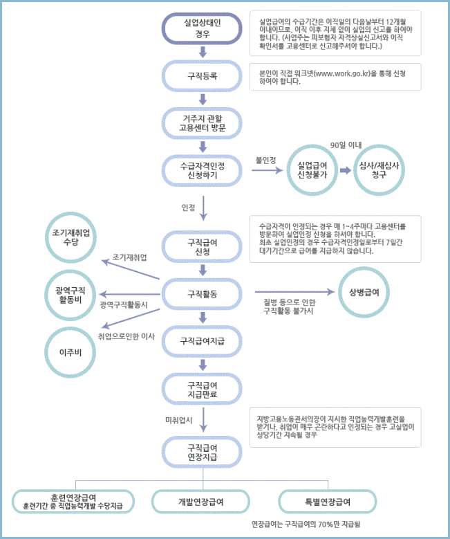 실업급여-지급절차