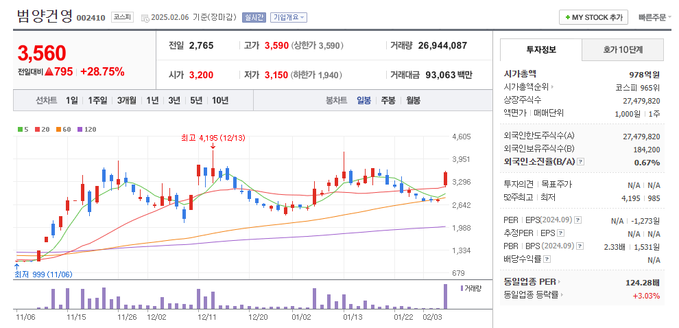 범양건영 일봉차트