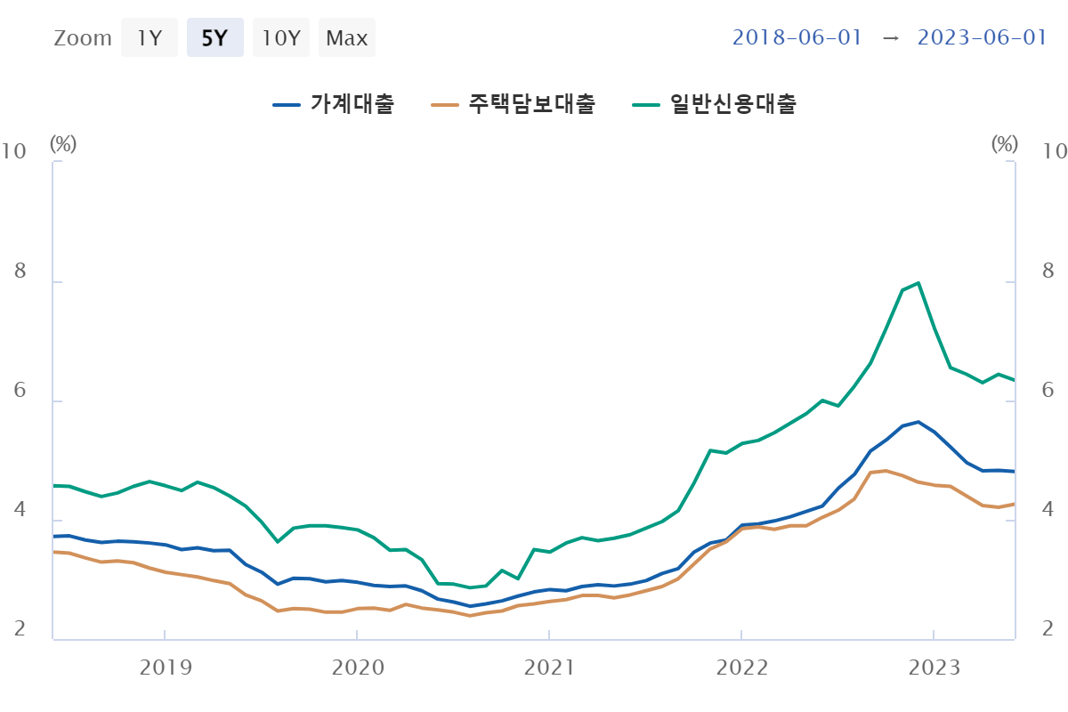 가계 빚 관련 통계