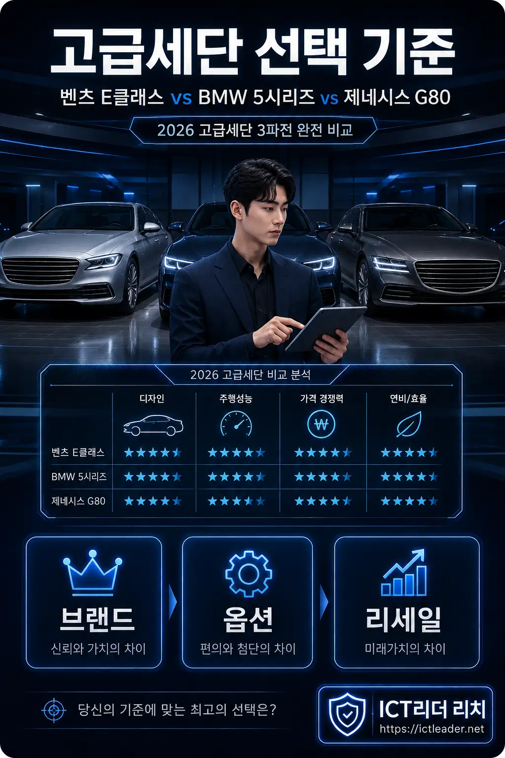 벤츠 E클래스 BMW 5시리즈 제네시스 G80 2026 고급세단 비교 남성 전문가 인포그래픽