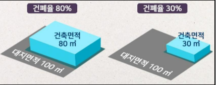 용적률, 건폐율, 대지면적, 건축면적, 연면적의 의미와 산정 방법-건폐율 계산 방법