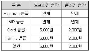 한화투자증권 청약수수료