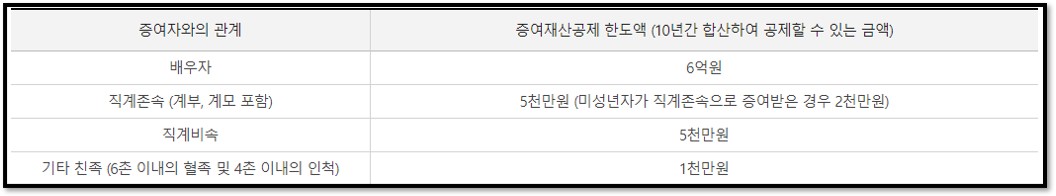 공제세액