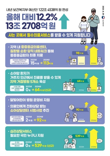 2024년_보건복지부_예산
