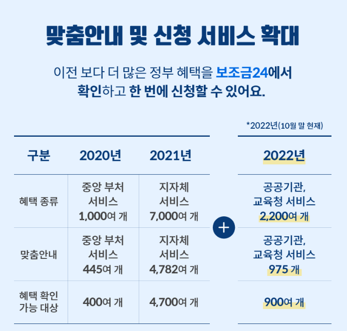 정부지원금-보조금24