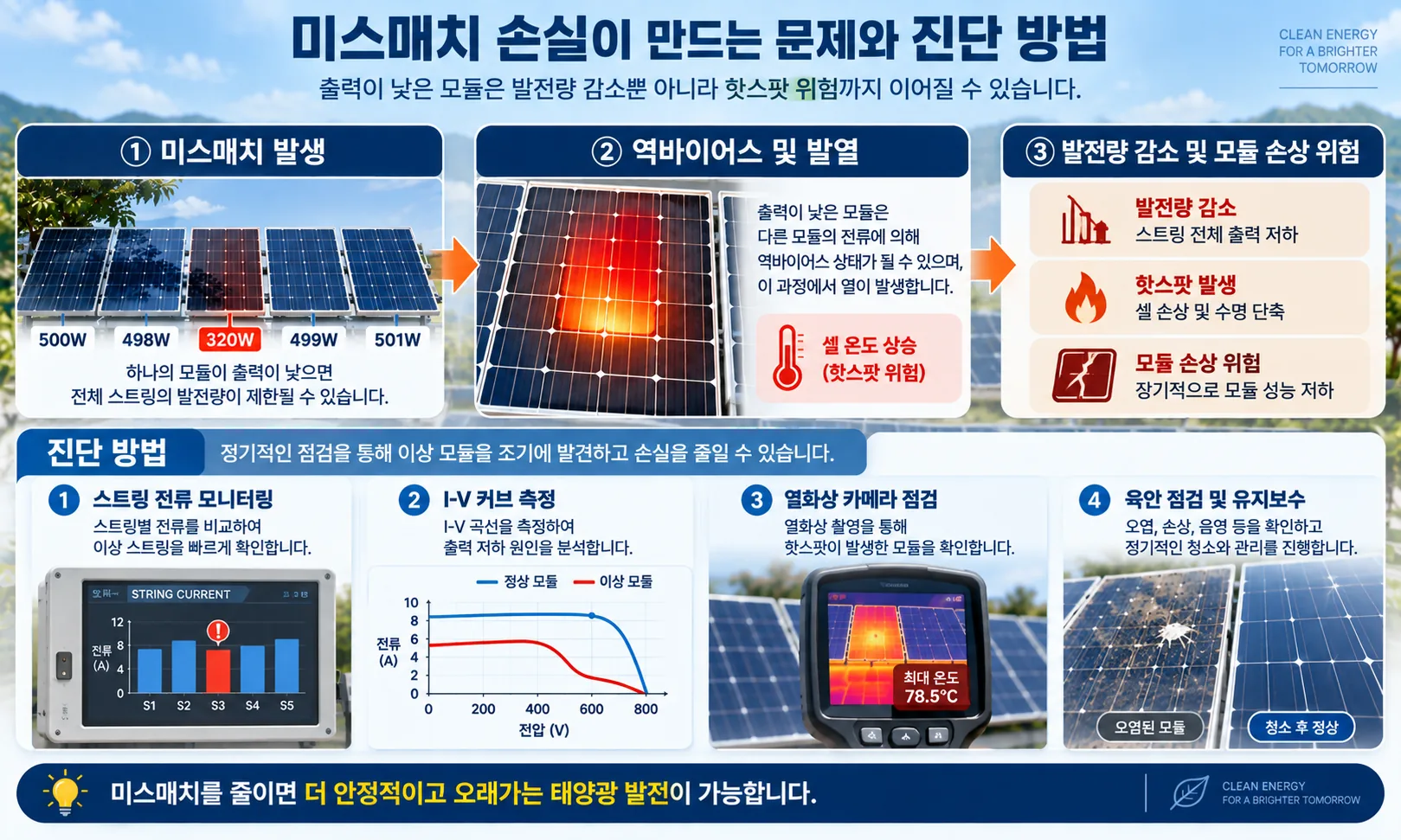 태양광 미스매치로 인한 핫스팟과 발전량 감소 및 진단 방법