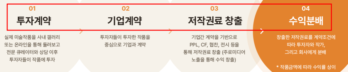 저작권료
