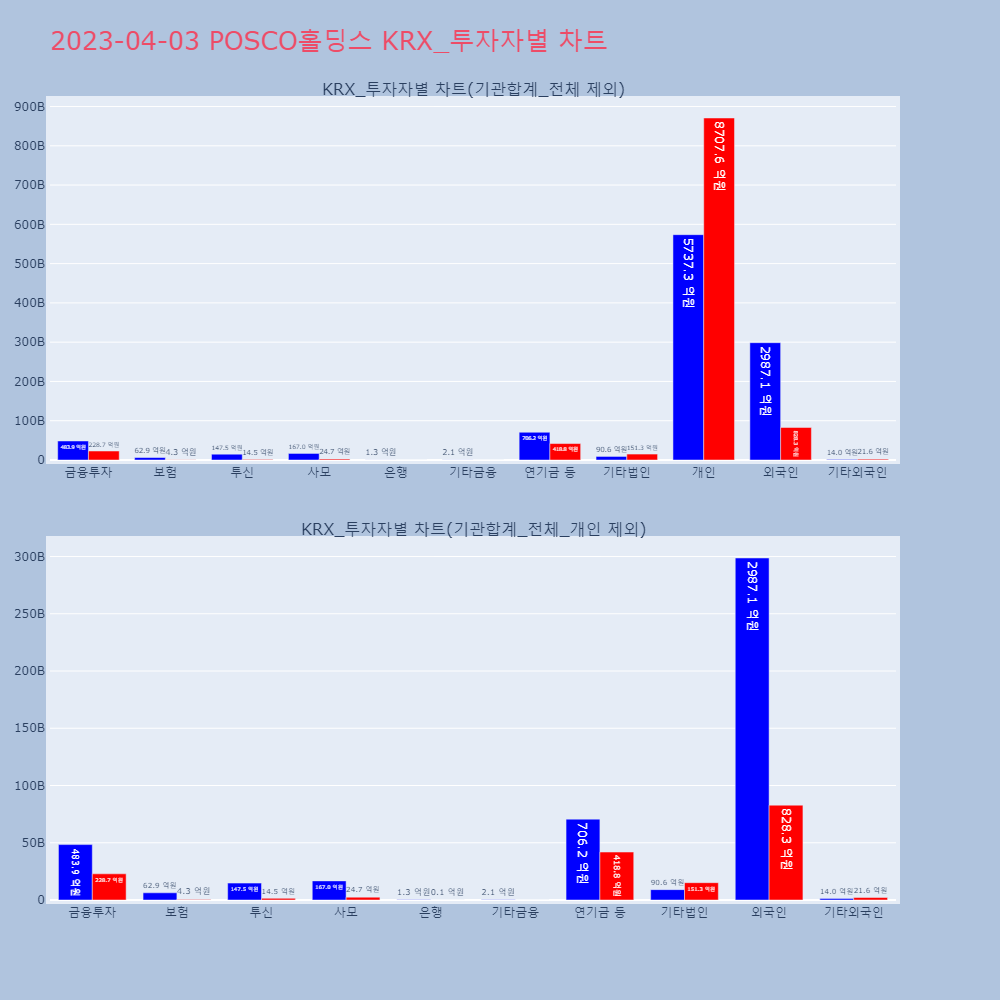 POSCO홀딩스_KRX_투자자별_차트