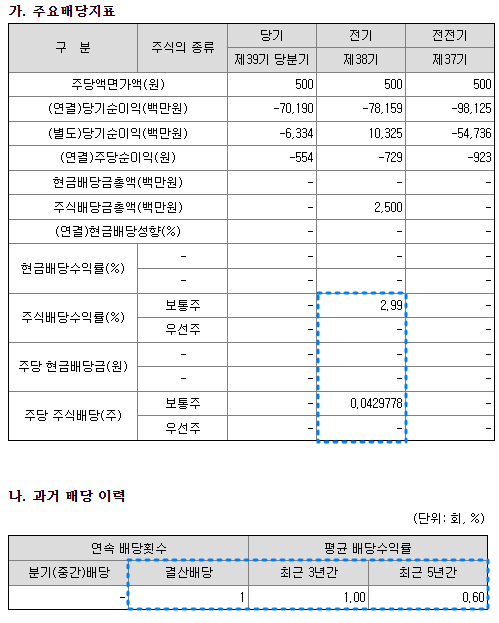 HLB 배당금 현황