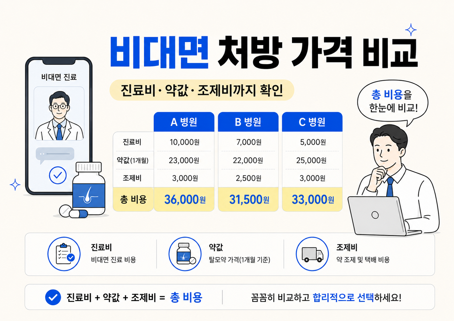 탈모약 비대면 처방 가격 비교 방법을 설명하는 인포그래픽으로, A 병원, B 병원, C 병원의 진료비와 약값, 조제비를 비교해 총비용을 확인해야 한다는 내용을 보여주는 이미지