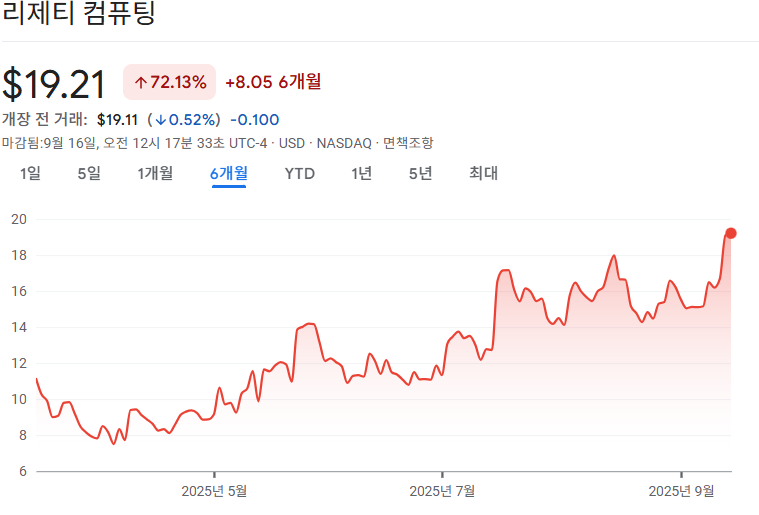 미국 양자컴퓨터 관련주 리게티 컴퓨터 주가 흐름 그래프