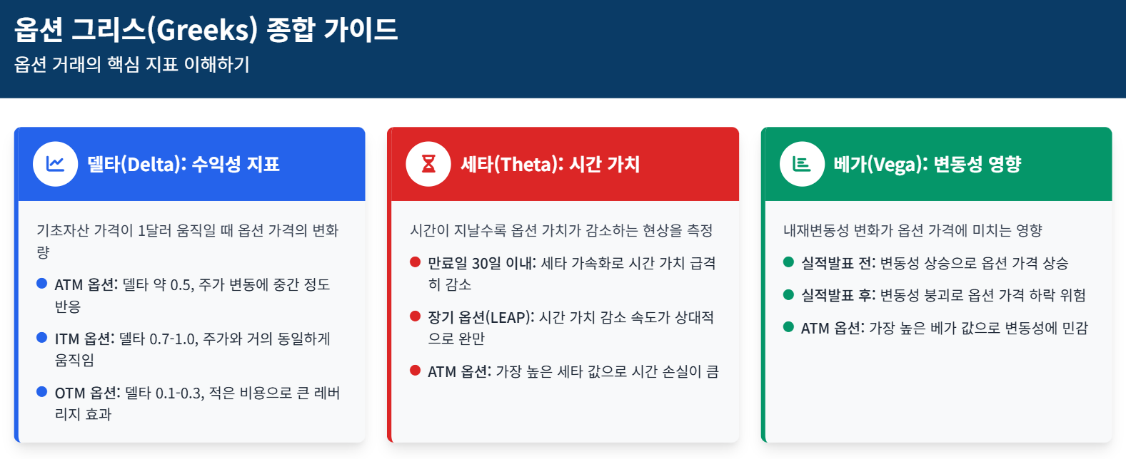 옵션 그리스(Greeks) 종합 가이드. 델타, 세타, 베가의 정의와 각 옵션 유형에 따른 반응 정리.