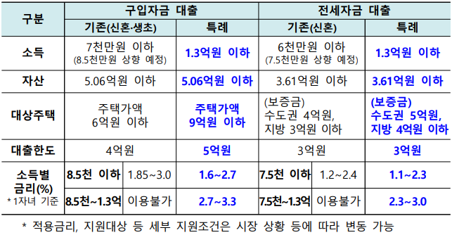 &lt;신생아 특례 구입&#44; 전세 자금 대출(안)&gt;