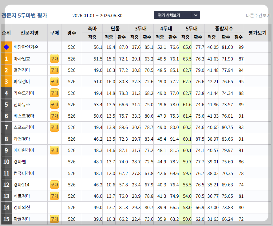 2026년 상반기 경마예상지 5두 적중률 1위 마사일호