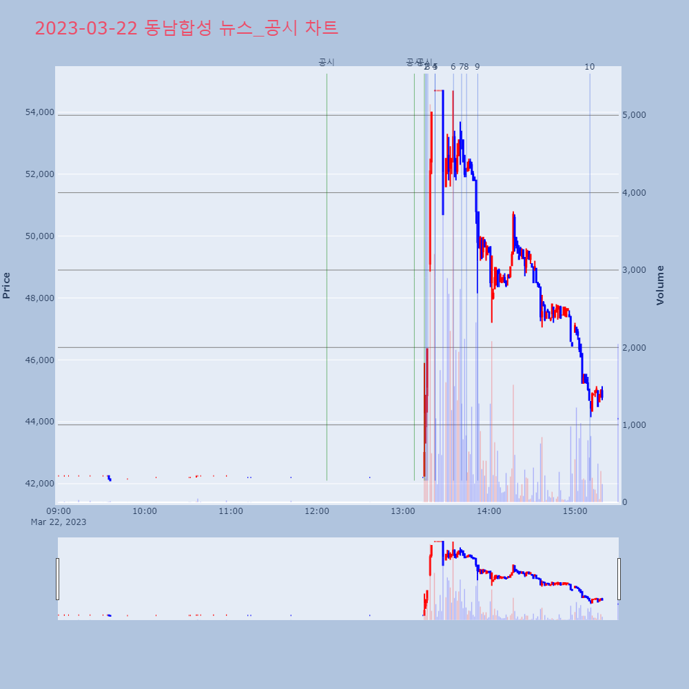 동남합성_뉴스공시차트