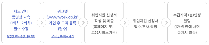 국민취업지원제도 구직촉진수당