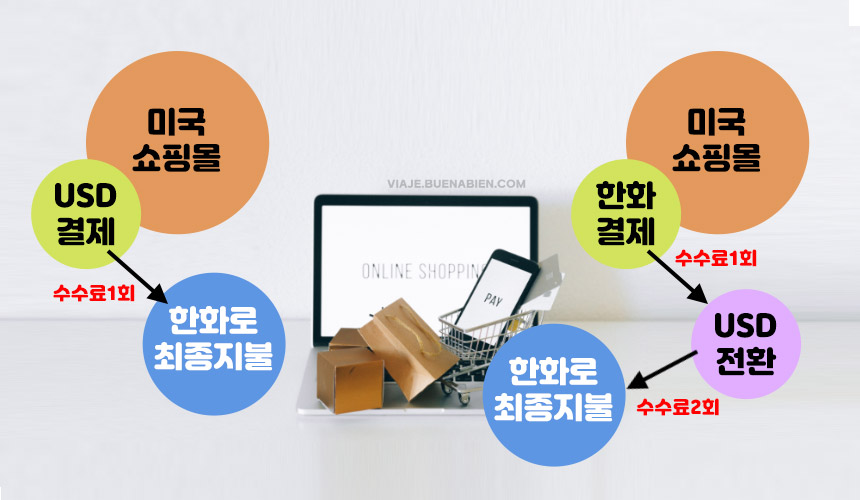 해외직구 결제 방법