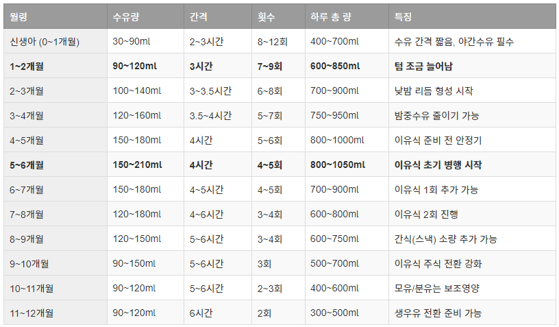 수유량 점진 조정표 (0~12개월 기준)