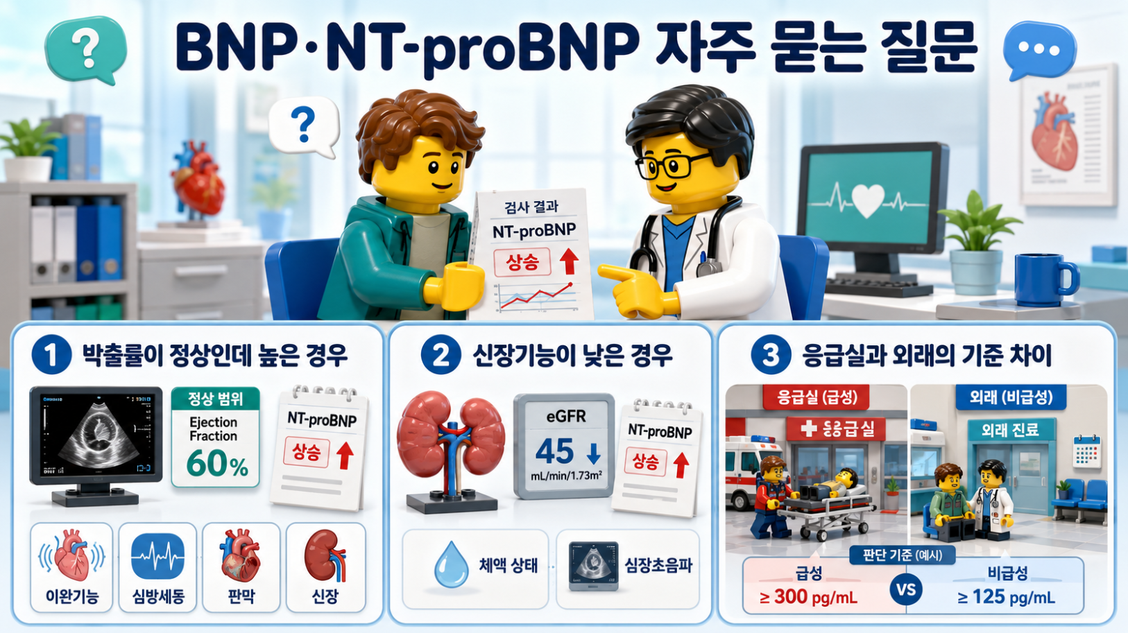 BNP·NT-proBNP 검사 결과에서 자주 묻는 질문과 대표적인 검사 상황을 정리한 의료 Q&A 인포그래픽