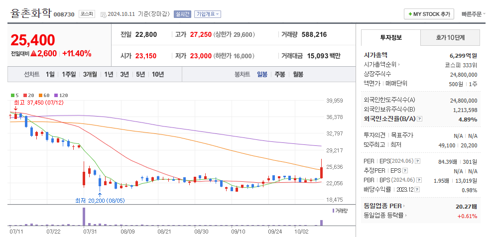 율촌화학 일봉차트