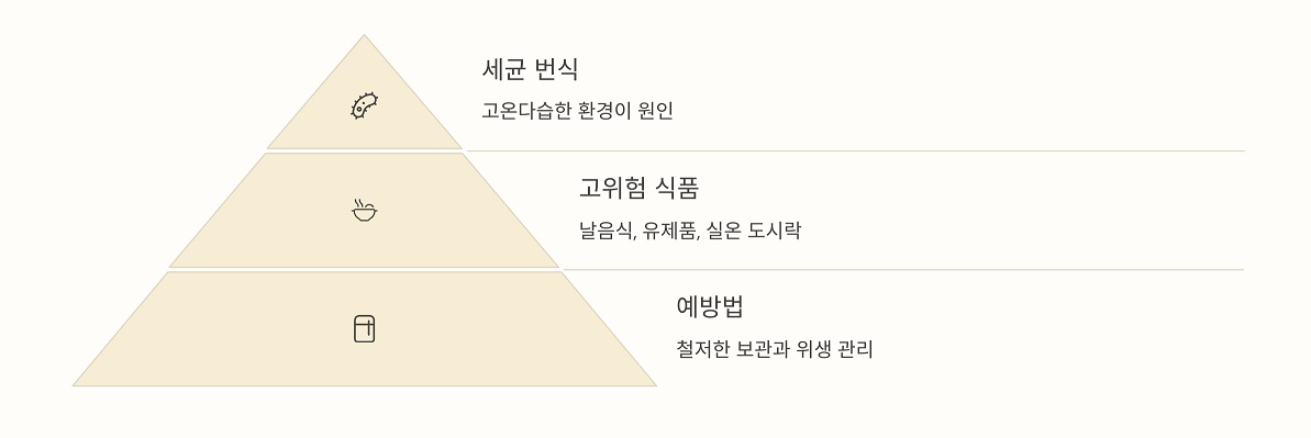 장마철 식중독