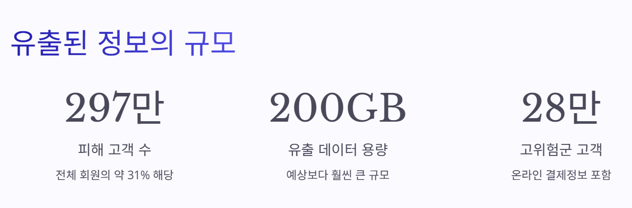 롯데카드 해킹&amp;#44; 피해 규모 - 297만 명 정보 유출