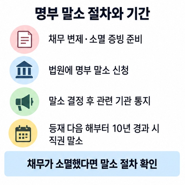 채무 변제와 채무 소멸 증빙자료 준비, 법원 말소 신청, 말소 결정과 관련 기관 통지 과정을 정리한 이미지