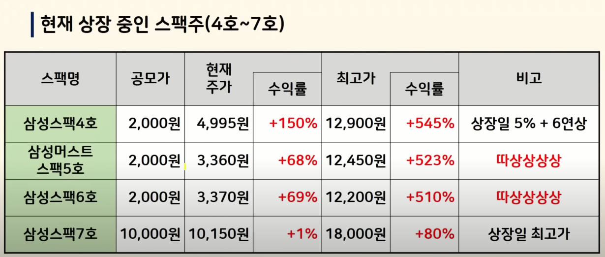 현재 상장중인 스팩주 현황